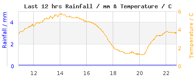 Last 12-hours weather
