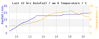 Last 12-hours weather