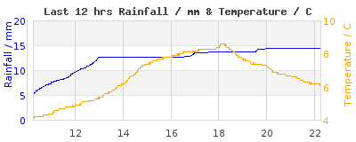 Last 12-hours weather