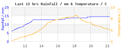 Last 12-hours weather