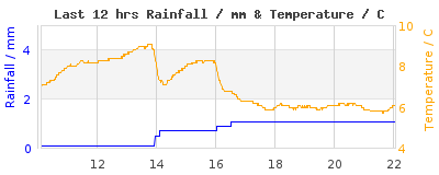 Last 12-hours weather