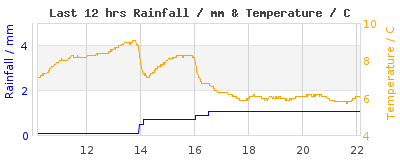 Last 12-hours weather