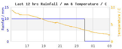 Last 12-hours weather