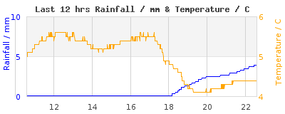 Last 12-hours weather