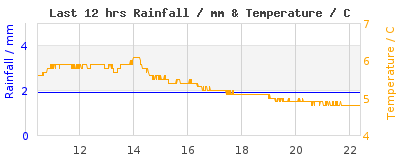 Last 12-hours weather