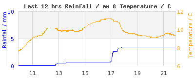 Last 12-hours weather
