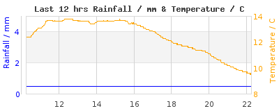 Last 12-hours weather
