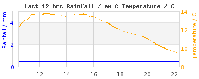 Last 12-hours weather