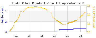 Last 12-hours weather