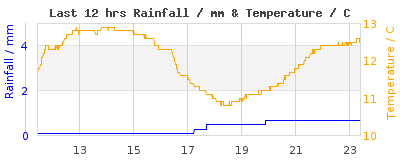 Last 12-hours weather