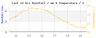 Last 12-hours weather