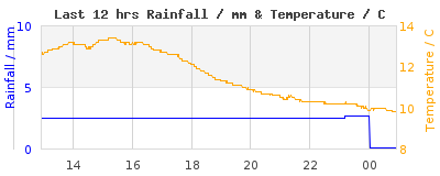 Last 12-hours weather