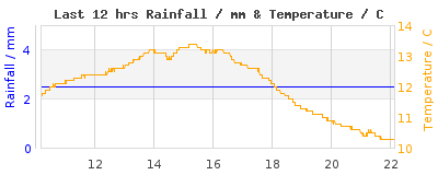Last 12-hours weather
