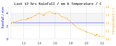 Last 12-hours weather