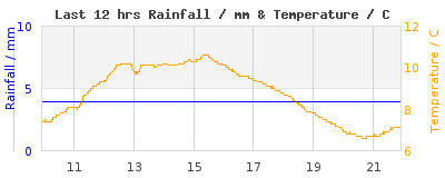 Last 12-hours weather