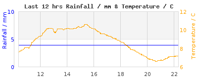 Last 12-hours weather