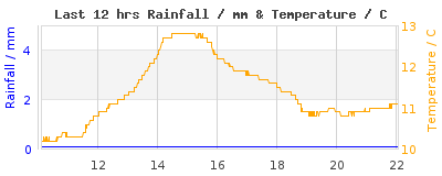 Last 12-hours weather
