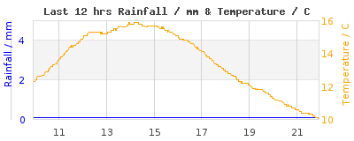 Last 12-hours weather