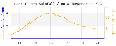 Last 12-hours weather