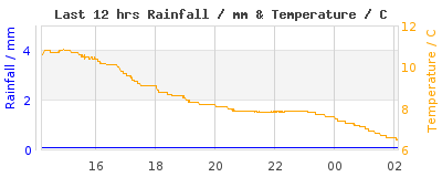 Last 12-hours weather