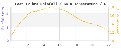 Last 12-hours weather