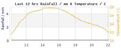 Last 12-hours weather