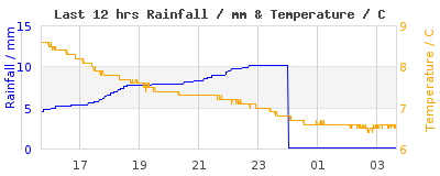 Last 12-hours weather
