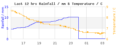 Last 12-hours weather
