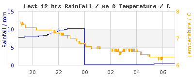 Last 12-hours weather