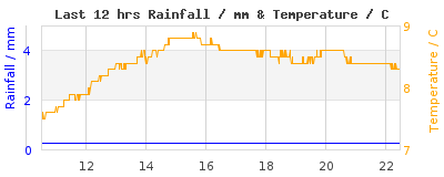 Last 12-hours weather