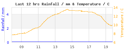 Last 12-hours weather