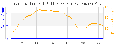 Last 12-hours weather