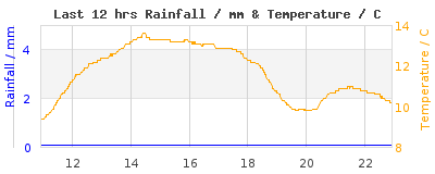 Last 12-hours weather