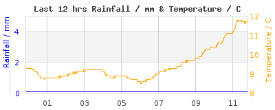 Last 12-hours weather
