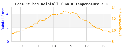 Last 12-hours weather