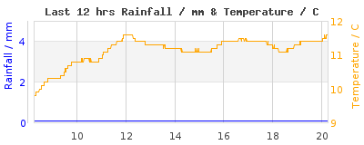 Last 12-hours weather