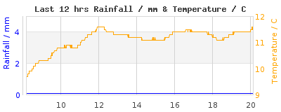 Last 12-hours weather