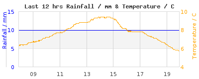 Last 12-hours weather