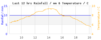 Last 12-hours weather