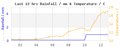 Last 12-hours weather