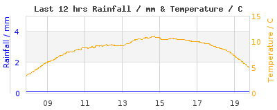 Last 12-hours weather