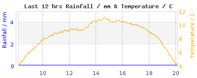 Last 12-hours weather