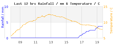 Last 12-hours weather