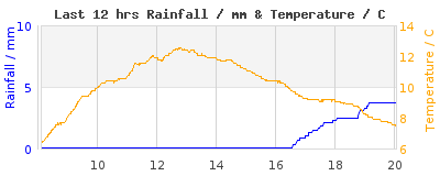 Last 12-hours weather