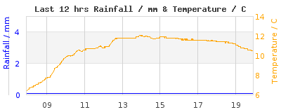 Last 12-hours weather