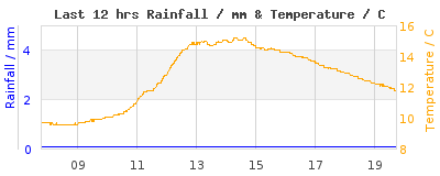 Last 12-hours weather