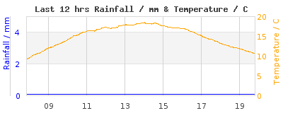 Last 12-hours weather