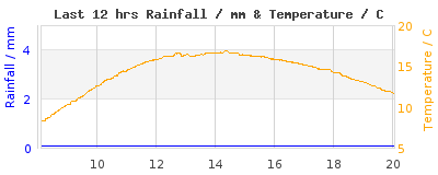 Last 12-hours weather