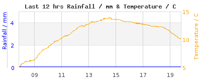 Last 12-hours weather