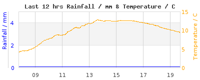 Last 12-hours weather